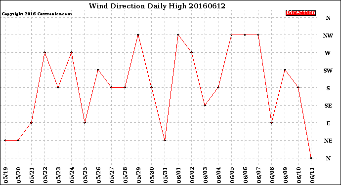 Milwaukee Weather Wind Direction<br>Daily High