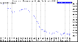 Milwaukee Weather Barometric Pressure<br>per Minute<br>(24 Hours)