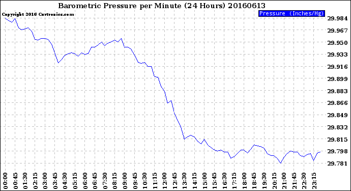 Milwaukee Weather Barometric Pressure<br>per Minute<br>(24 Hours)