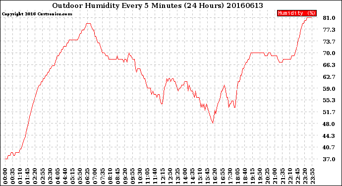 Milwaukee Weather Outdoor Humidity<br>Every 5 Minutes<br>(24 Hours)