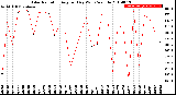 Milwaukee Weather Solar Radiation<br>Avg per Day W/m2/minute