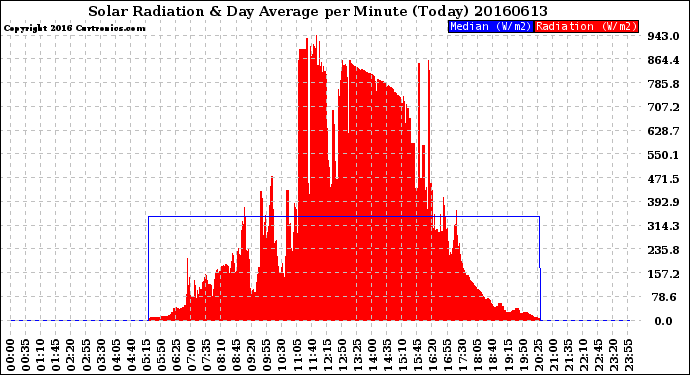 Milwaukee Weather Solar Radiation<br>& Day Average<br>per Minute<br>(Today)