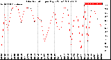 Milwaukee Weather Solar Radiation<br>per Day KW/m2