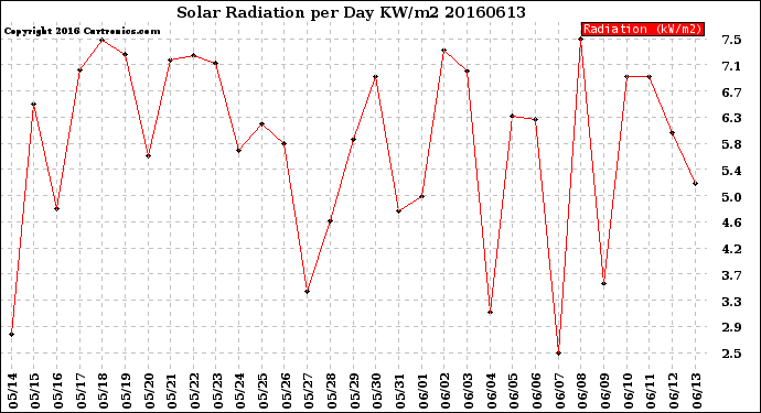 Milwaukee Weather Solar Radiation<br>per Day KW/m2