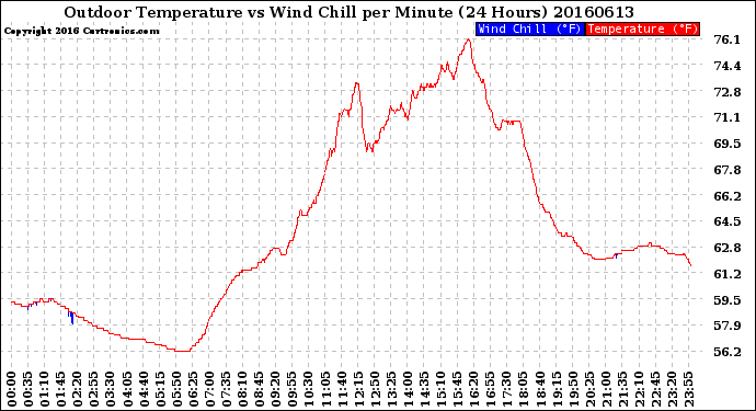 Milwaukee Weather Outdoor Temperature<br>vs Wind Chill<br>per Minute<br>(24 Hours)