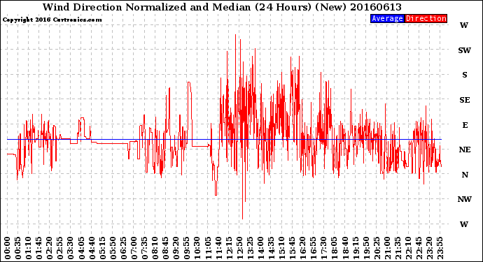 Milwaukee Weather Wind Direction<br>Normalized and Median<br>(24 Hours) (New)