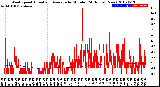 Milwaukee Weather Wind Speed<br>Actual and Average<br>by Minute<br>(24 Hours) (New)