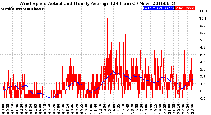 Milwaukee Weather Wind Speed<br>Actual and Hourly<br>Average<br>(24 Hours) (New)