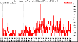 Milwaukee Weather Wind Speed<br>by Minute<br>(24 Hours) (New)