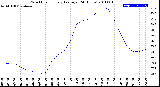 Milwaukee Weather Wind Chill<br>Hourly Average<br>(24 Hours)