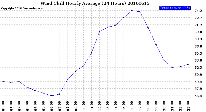 Milwaukee Weather Wind Chill<br>Hourly Average<br>(24 Hours)