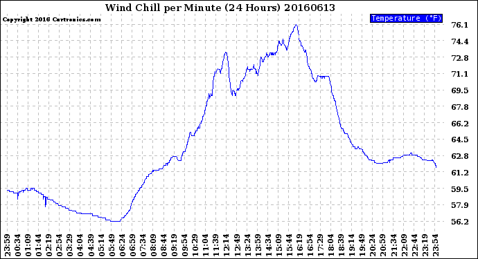 Milwaukee Weather Wind Chill<br>per Minute<br>(24 Hours)