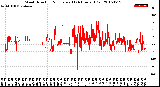 Milwaukee Weather Wind Direction<br>Normalized<br>(24 Hours) (Old)