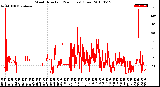 Milwaukee Weather Wind Direction<br>(24 Hours) (Raw)