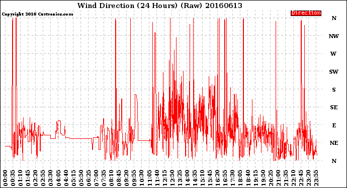 Milwaukee Weather Wind Direction<br>(24 Hours) (Raw)