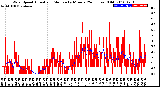 Milwaukee Weather Wind Speed<br>Actual and Median<br>by Minute<br>(24 Hours) (Old)