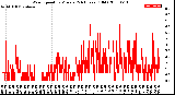 Milwaukee Weather Wind Speed<br>by Minute<br>(24 Hours) (Old)