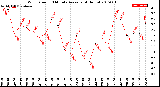 Milwaukee Weather Wind Speed<br>10 Minute Average<br>(4 Hours)