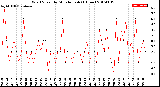 Milwaukee Weather Wind Speed<br>by Minute mph<br>(1 Hour)