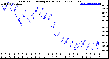 Milwaukee Weather Barometric Pressure<br>per Hour<br>(24 Hours)