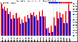 Milwaukee Weather Barometric Pressure<br>Daily High/Low