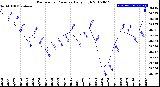 Milwaukee Weather Barometric Pressure<br>Daily High