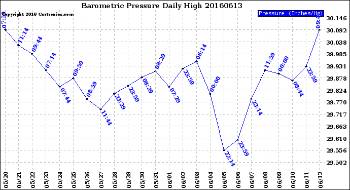 Milwaukee Weather Barometric Pressure<br>Daily High