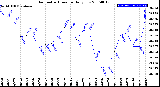 Milwaukee Weather Barometric Pressure<br>Daily Low