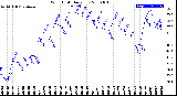 Milwaukee Weather Wind Chill<br>Daily Low