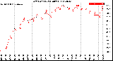 Milwaukee Weather Dew Point<br>(24 Hours)