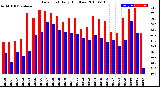 Milwaukee Weather Dew Point<br>Daily High/Low