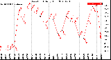 Milwaukee Weather Dew Point<br>Daily High