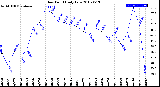 Milwaukee Weather Dew Point<br>Daily Low