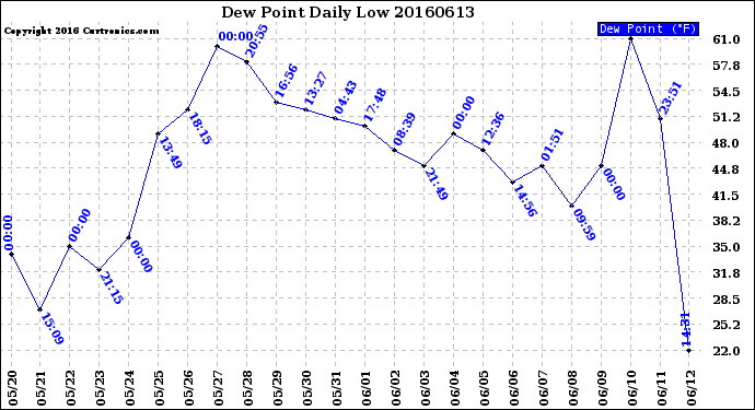 Milwaukee Weather Dew Point<br>Daily Low