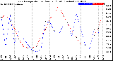 Milwaukee Weather Evapotranspiration<br>vs Rain per Month<br>(Inches)