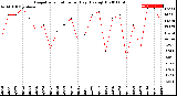 Milwaukee Weather Evapotranspiration<br>per Day (Ozs sq/ft)