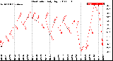 Milwaukee Weather Heat Index<br>Daily High