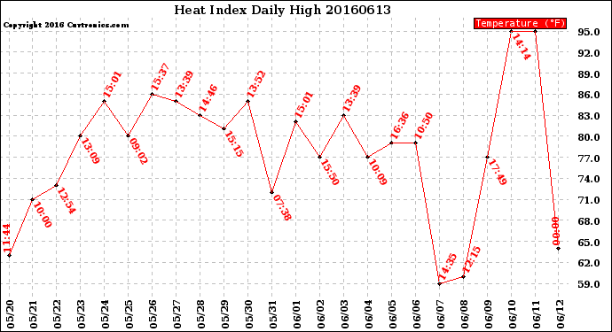 Milwaukee Weather Heat Index<br>Daily High