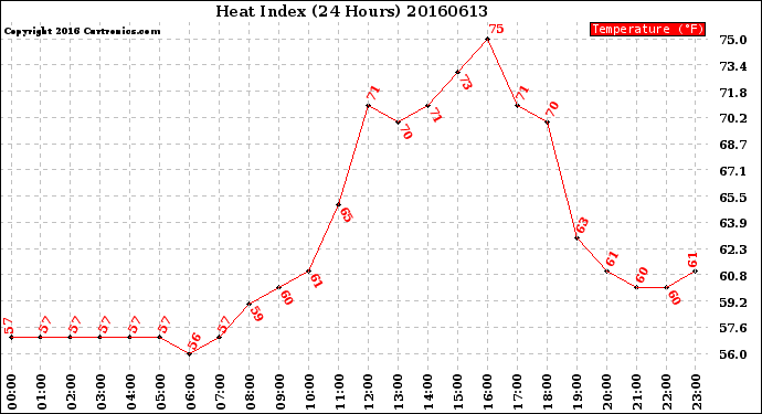 Milwaukee Weather Heat Index<br>(24 Hours)