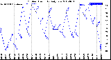 Milwaukee Weather Outdoor Humidity<br>Daily Low