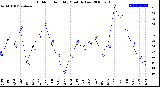 Milwaukee Weather Outdoor Humidity<br>Monthly Low