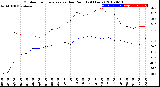 Milwaukee Weather Outdoor Temperature<br>vs Dew Point<br>(24 Hours)