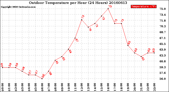 Milwaukee Weather Outdoor Temperature<br>per Hour<br>(24 Hours)