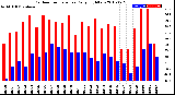 Milwaukee Weather Outdoor Temperature<br>Daily High/Low