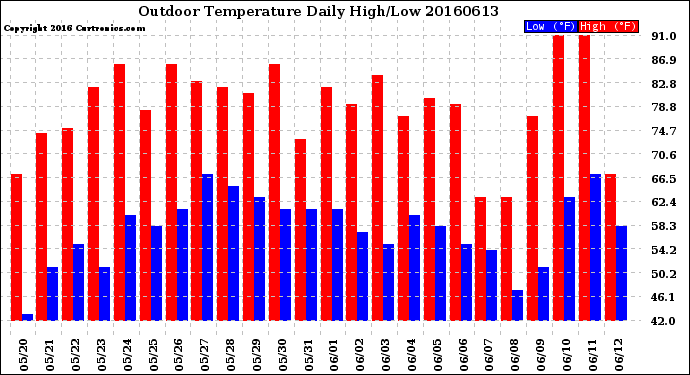 Milwaukee Weather Outdoor Temperature<br>Daily High/Low