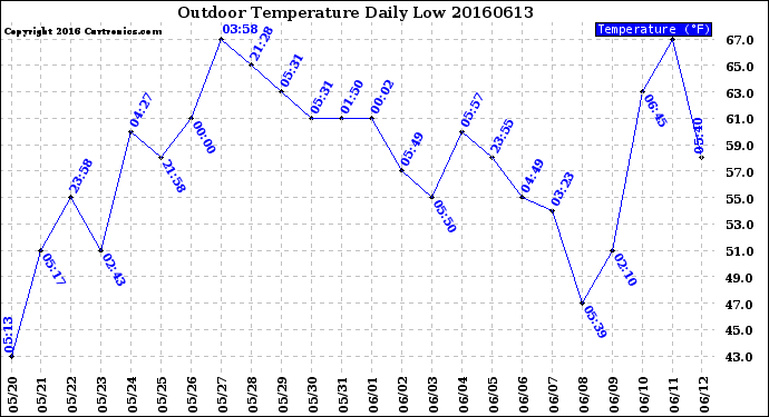 Milwaukee Weather Outdoor Temperature<br>Daily Low