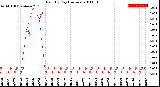 Milwaukee Weather Rain<br>By Day<br>(Inches)