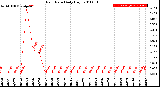 Milwaukee Weather Rain Rate<br>Daily High