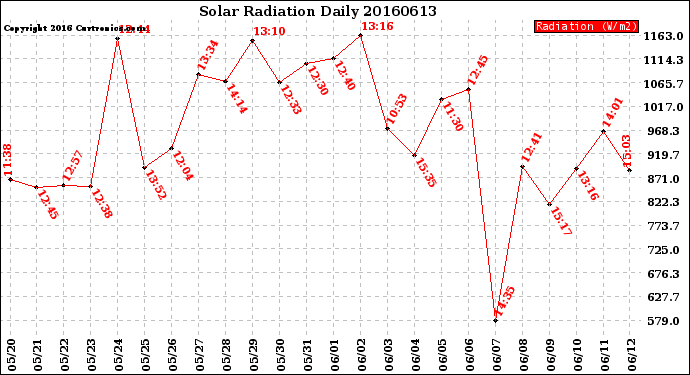Milwaukee Weather Solar Radiation<br>Daily