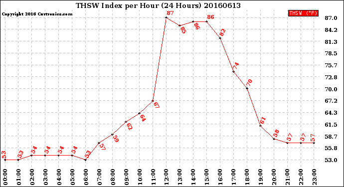 Milwaukee Weather THSW Index<br>per Hour<br>(24 Hours)